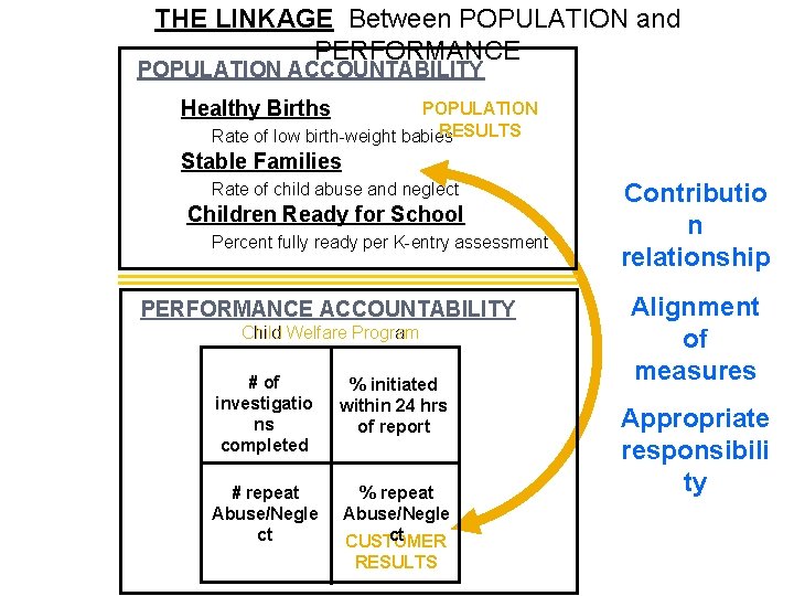 THE LINKAGE Between POPULATION and PERFORMANCE POPULATION ACCOUNTABILITY Healthy Births POPULATION RESULTS Rate of