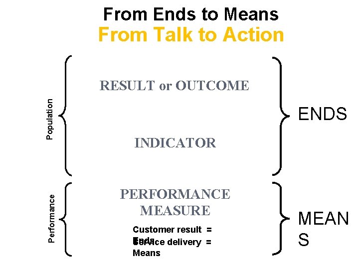 From Ends to Means From Talk to Action Performance Population RESULT or OUTCOME ENDS