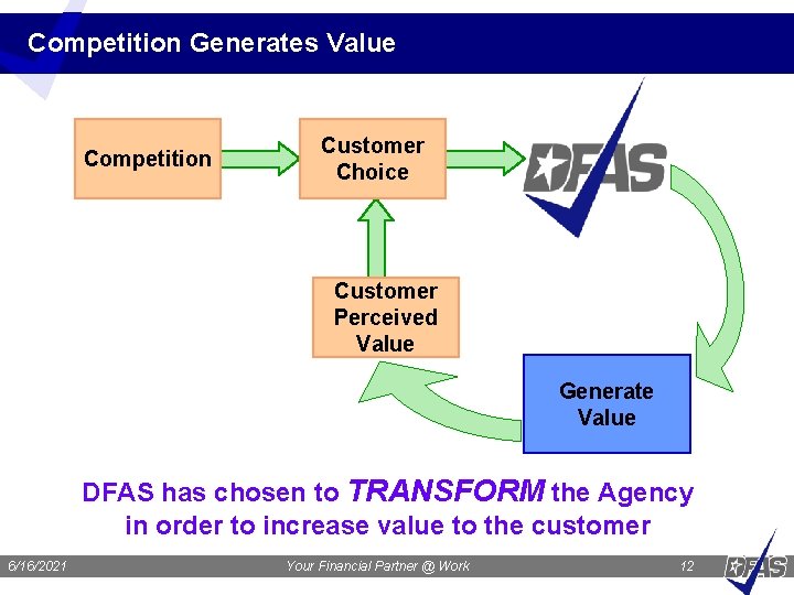 Competition Generates Value Competition Customer Choice Customer Perceived Value Generate Value DFAS has chosen