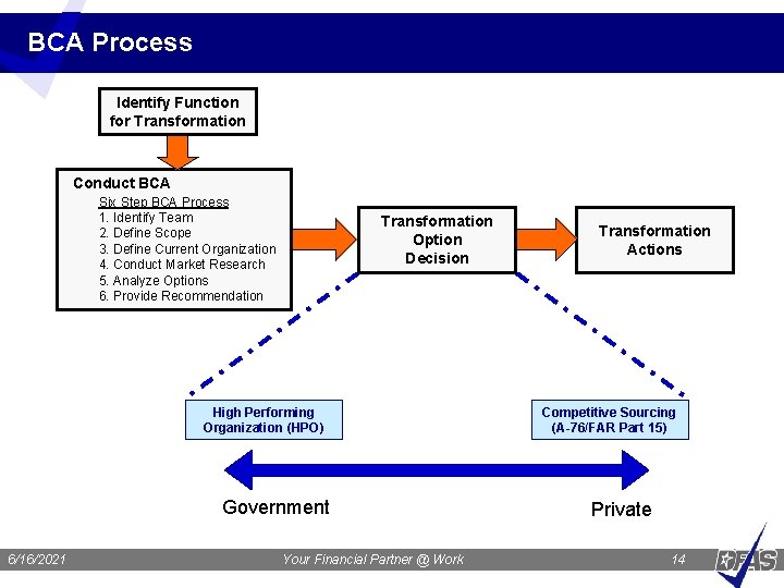 BCA Process Identify Function for Transformation Conduct BCA Six Step BCA Process 1. Identify