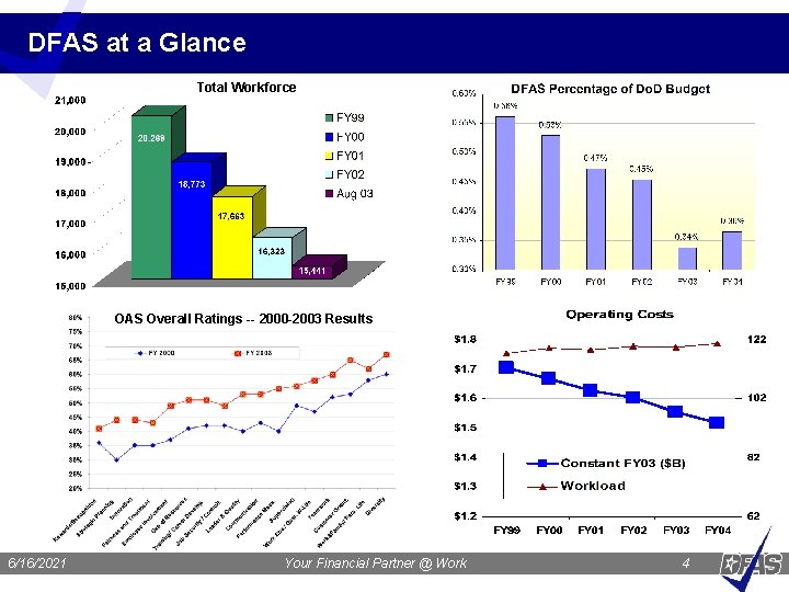 DFAS at a Glance Total Workforce OAS Overall Ratings -- 2000 -2003 Results 6/16/2021