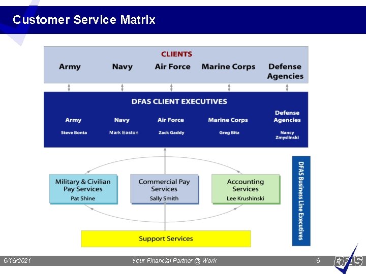 Customer Service Matrix Corporate Overview 6/16/2021 Your Financial Partner @ Work 6 