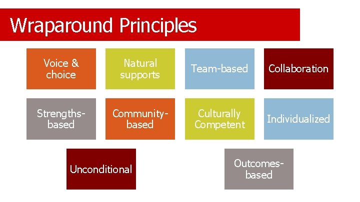 Wraparound Principles Voice & choice Natural supports Team-based Collaboration Strengthsbased Communitybased Culturally Competent Individualized