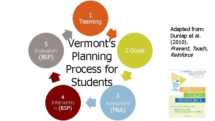 1 Teaming Vermont’s Planning Process for Students 5 Evaluation (BSP) 4 Interventio n (BSP)