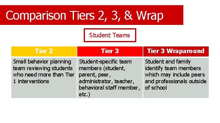 Comparison Tiers 2, 3, & Wrap Student Teams Tier 2 Tier 3 Wraparound Small