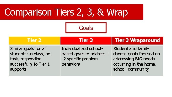 Comparison Tiers 2, 3, & Wrap Goals Tier 2 Similar goals for all students: