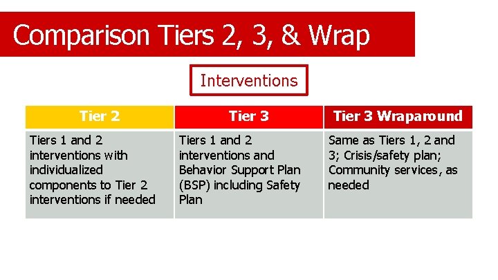 Comparison Tiers 2, 3, & Wrap Interventions Tier 2 Tiers 1 and 2 interventions