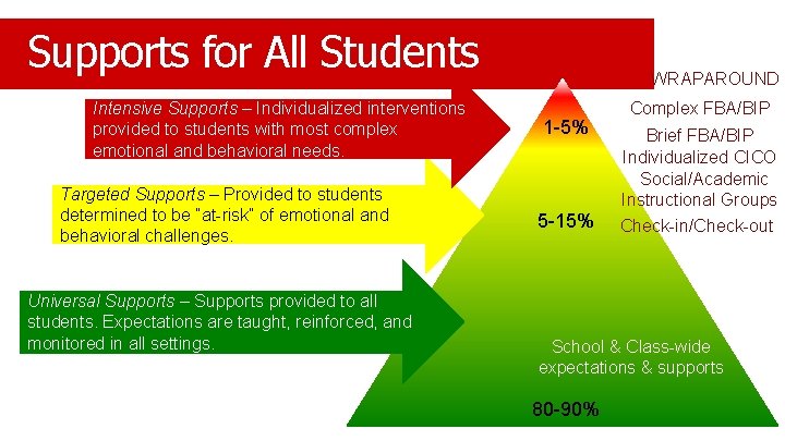 Supports for All Students Intensive Supports – Individualized interventions provided to students with most