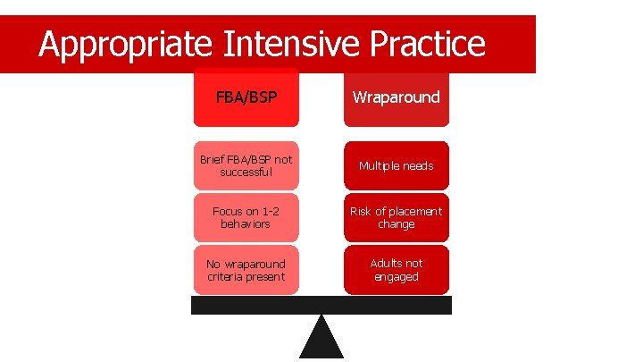 Appropriate Intensive Practice FBA/BSP Wraparound Brief FBA/BSP not successful Multiple needs Focus on 1