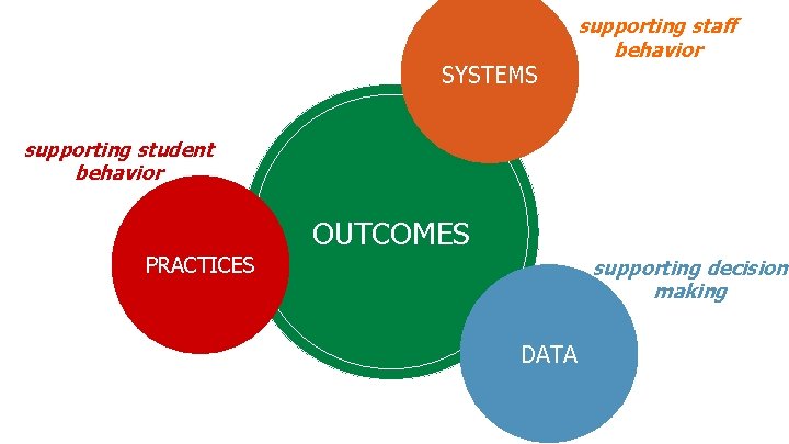 SYSTEMS supporting staff behavior supporting student behavior OUTCOMES PRACTICES supporting decision making DATA 