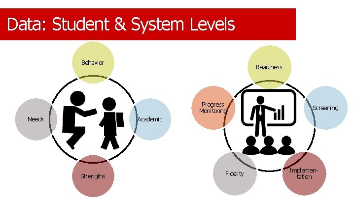 Data: Student & System Levels Behavior Readiness Progress Monitoring Needs Screening Academic Strengths Fidelity