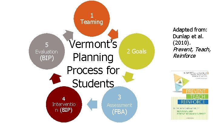 1 Teaming Vermont’s Planning Process for Students 5 Evaluation (BIP) 4 Interventio n (BIP)