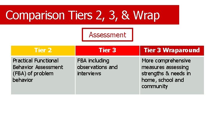 Comparison Tiers 2, 3, & Wrap Assessment Tier 2 Practical Functional Behavior Assessment (FBA)