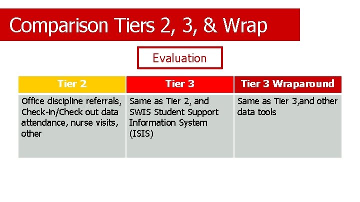 Comparison Tiers 2, 3, & Wrap Evaluation Tier 2 Office discipline referrals, Check-in/Check out