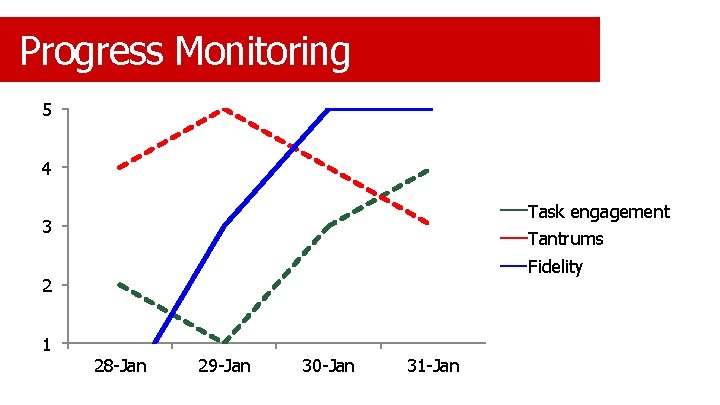 Progress Monitoring 5 4 Task engagement 3 Tantrums Fidelity 2 1 28 -Jan 29