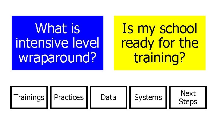 What is intensive level wraparound? Trainings Practices Is my school ready for the training?