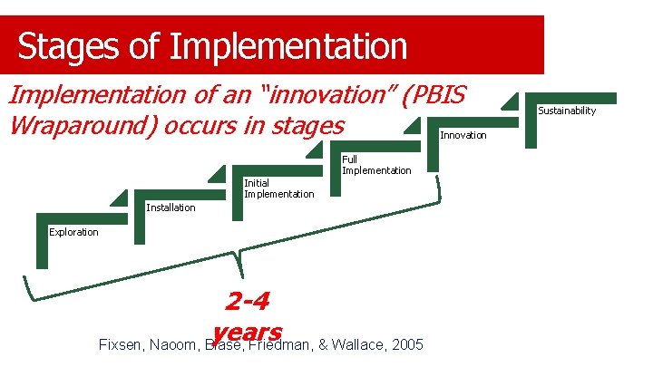 Stages of Implementation of an “innovation” (PBIS Wraparound) occurs in stages Innovation Full Implementation