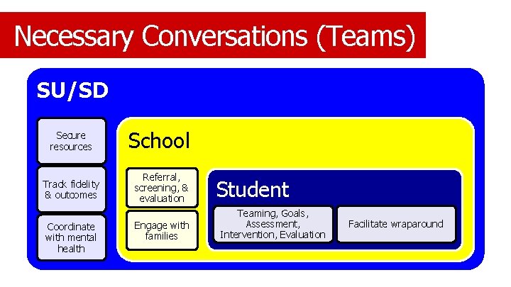 Necessary Conversations (Teams) SU/SD Secure resources Track fidelity & outcomes Coordinate with mental health