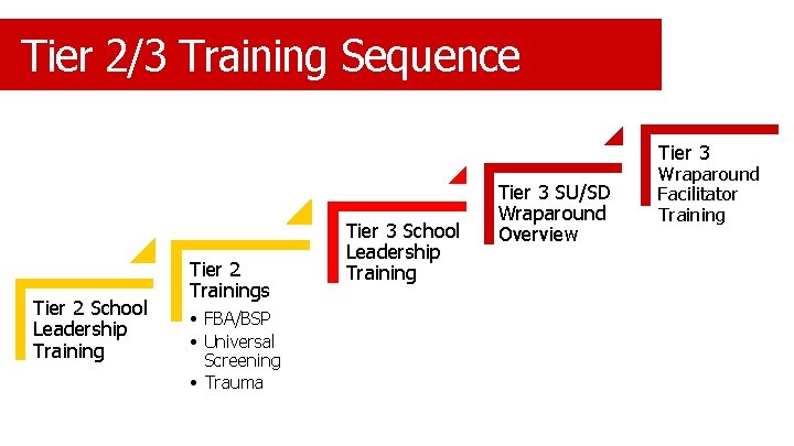 Tier 2/3 Training Sequence Tier 3 Tier 2 School Leadership Training Tier 2 Trainings
