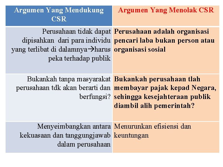 Argumen Yang Mendukung CSR Argumen Yang Menolak CSR Perusahaan tidak dapat Perusahaan adalah organisasi Argumen Yang Mendukung CSR Argumen Yang Menolak CSR Perusahaan tidak dapat Perusahaan adalah organisasi