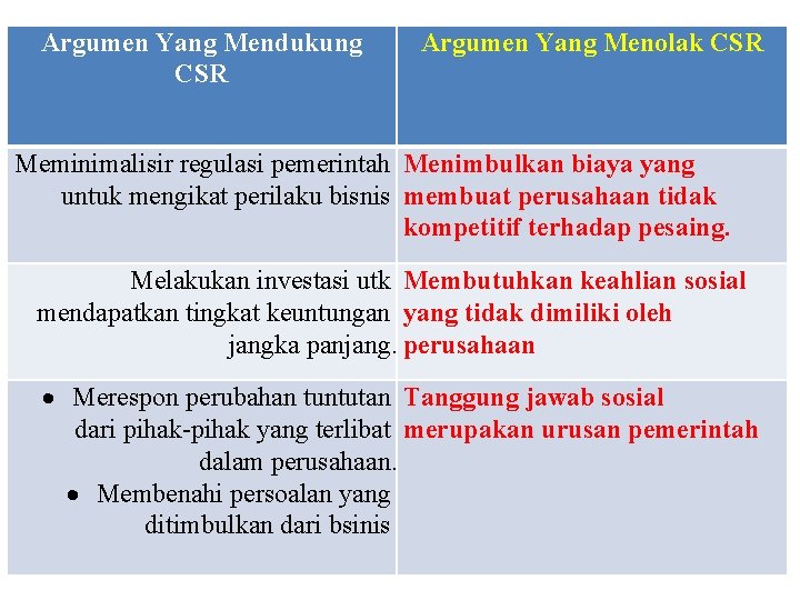 Argumen Yang Mendukung CSR Argumen Yang Menolak CSR Meminimalisir regulasi pemerintah Menimbulkan biaya yang Argumen Yang Mendukung CSR Argumen Yang Menolak CSR Meminimalisir regulasi pemerintah Menimbulkan biaya yang