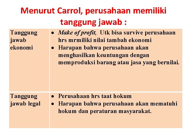 Menurut Carrol, perusahaan memiliki tanggung jawab : Tanggung jawab ekonomi Make of profit, Utk Menurut Carrol, perusahaan memiliki tanggung jawab : Tanggung jawab ekonomi Make of profit, Utk