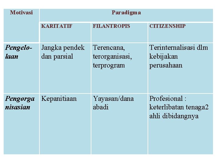 Motivasi Pengelolaan Paradigma KARITATIF FILANTROPIS CITIZENSHIP Jangka pendek dan parsial Terencana, terorganisasi, terprogram Terinternalisasi Motivasi Pengelolaan Paradigma KARITATIF FILANTROPIS CITIZENSHIP Jangka pendek dan parsial Terencana, terorganisasi, terprogram Terinternalisasi