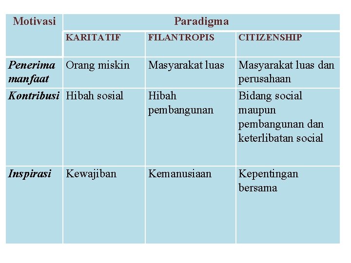 Motivasi Paradigma KARITATIF FILANTROPIS CITIZENSHIP Penerima Orang miskin manfaat Kontribusi Hibah sosial Masyarakat luas Motivasi Paradigma KARITATIF FILANTROPIS CITIZENSHIP Penerima Orang miskin manfaat Kontribusi Hibah sosial Masyarakat luas