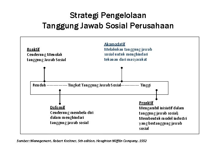 Strategi Pengelolaan Tanggung Jawab Sosial Perusahaan Reaktif Cenderung Menolak tanggung Jawab Sosial Akomodatif Melakukan Strategi Pengelolaan Tanggung Jawab Sosial Perusahaan Reaktif Cenderung Menolak tanggung Jawab Sosial Akomodatif Melakukan