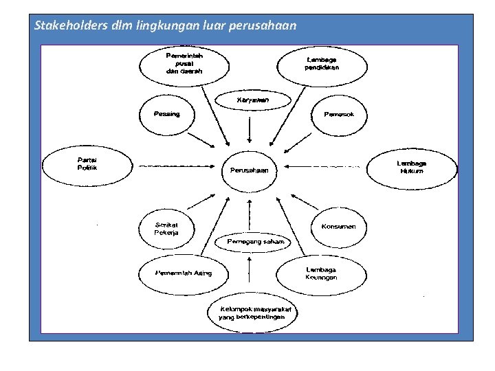 Stakeholders dlm lingkungan luar perusahaan Stakeholders dlm lingkungan luar perusahaan