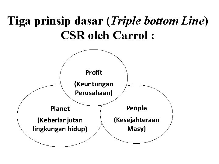Tiga prinsip dasar (Triple bottom Line) CSR oleh Carrol : Profit (Keuntungan Perusahaan) Planet Tiga prinsip dasar (Triple bottom Line) CSR oleh Carrol : Profit (Keuntungan Perusahaan) Planet