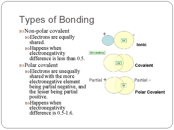 Types of Bonding Non-polar covalent Electrons are equally shared. Happens when electronegativity difference is