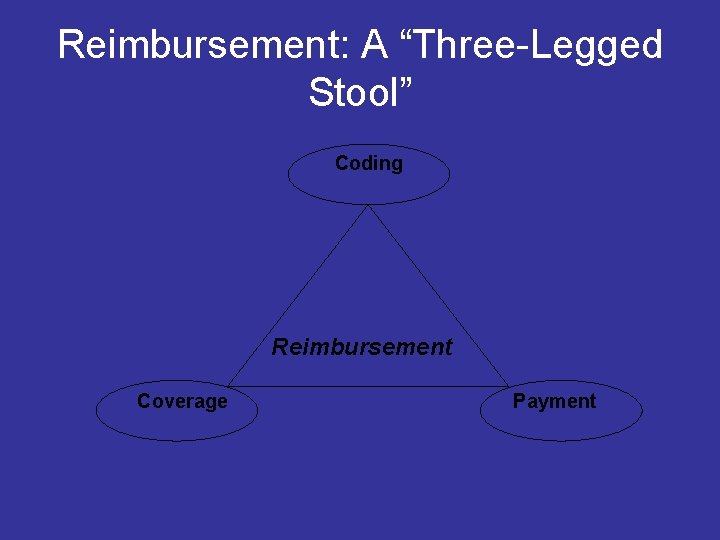 Reimbursement: A “Three-Legged Stool” Coding Reimbursement Coverage Payment 