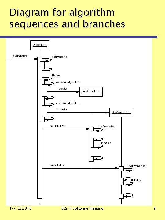 Diagram for algorithm sequences and branches 17/12/2003 BES III Software Meeting 9 Diagram for algorithm sequences and branches 17/12/2003 BES III Software Meeting 9