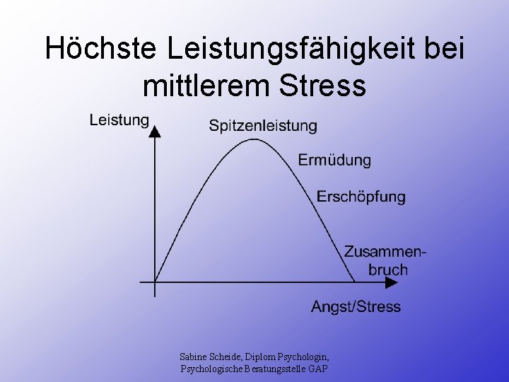 Höchste Leistungsfähigkeit bei mittlerem Stress Sabine Scheide, Diplom Psychologin, Psychologische Beratungsstelle GAP 