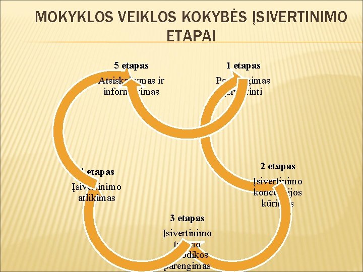 MOKYKLOS VEIKLOS KOKYBĖS ĮSIVERTINIMO ETAPAI 5 etapas Atsiskaitymas ir informavimas 1 etapas Pasirengimas įsivertinti