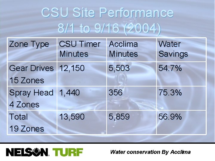 CSU Site Performance 8/1 to 9/16 (2004) Zone Type CSU Timer Acclima Minutes Water