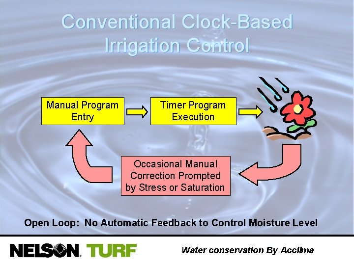 Conventional Clock-Based Irrigation Control Manual Program Entry Timer Program Execution Occasional Manual Correction Prompted
