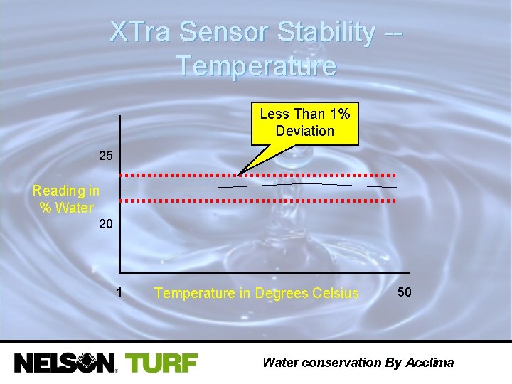 XTra Sensor Stability -Temperature Less Than 1% Deviation 25 Reading in % Water 20