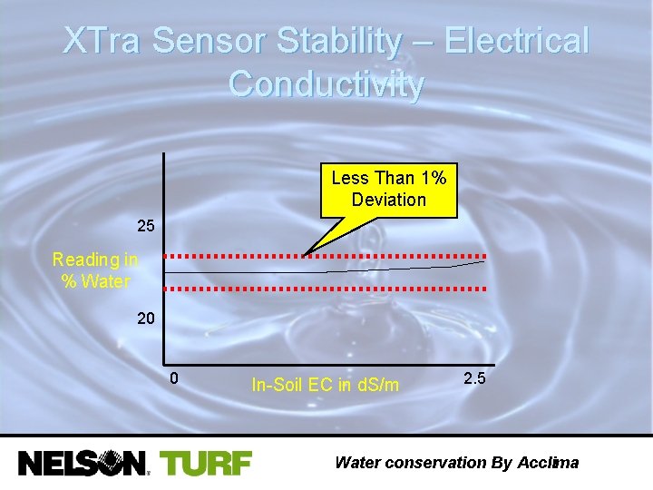 XTra Sensor Stability – Electrical Conductivity Less Than 1% Deviation 25 Reading in %