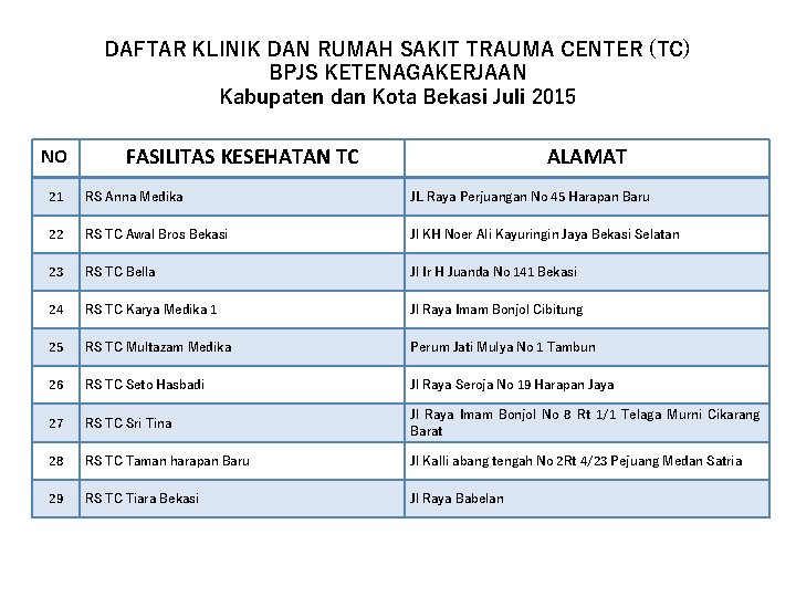 DAFTAR KLINIK DAN RUMAH SAKIT TRAUMA CENTER (TC) BPJS KETENAGAKERJAAN Kabupaten dan Kota Bekasi