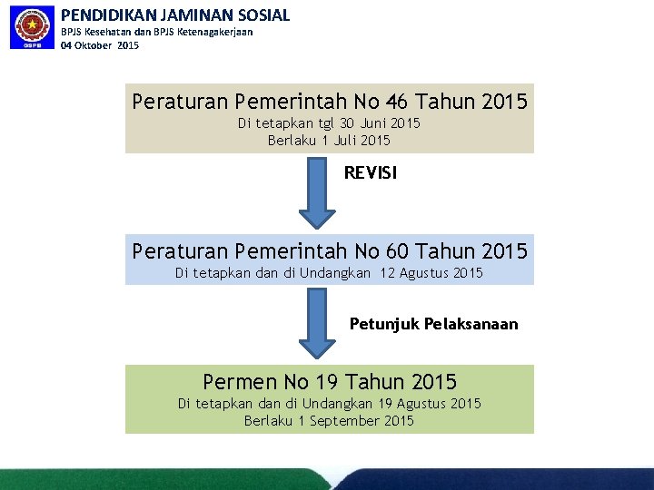 PENDIDIKAN JAMINAN SOSIAL BPJS Kesehatan dan BPJS Ketenagakerjaan 04 Oktober 2015 Peraturan Pemerintah No