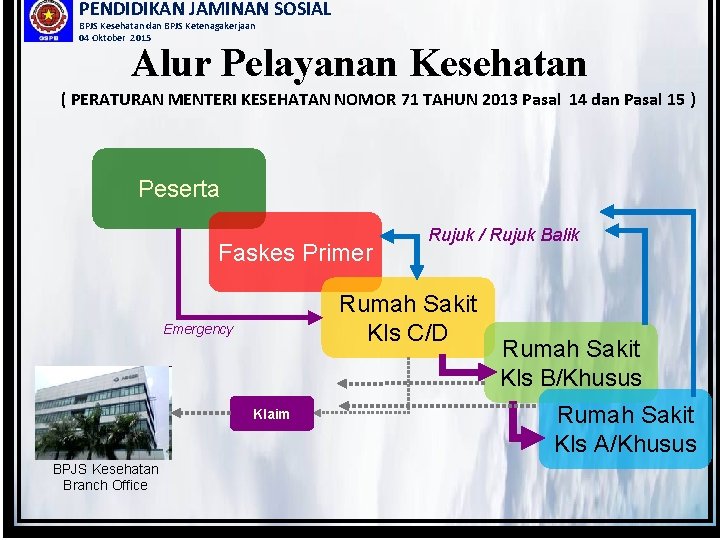 PENDIDIKAN JAMINAN SOSIAL BPJS Kesehatan dan BPJS Ketenagakerjaan 04 Oktober 2015 Alur Pelayanan Kesehatan