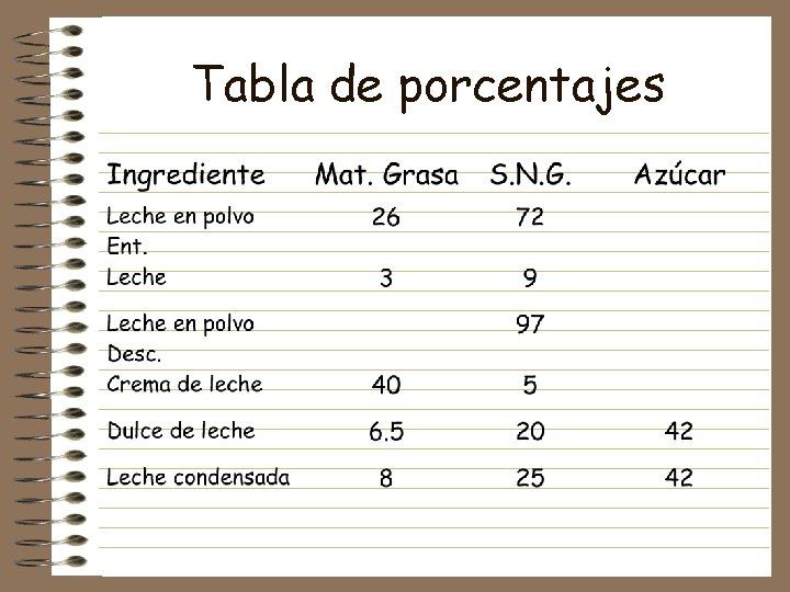 Tabla de porcentajes 