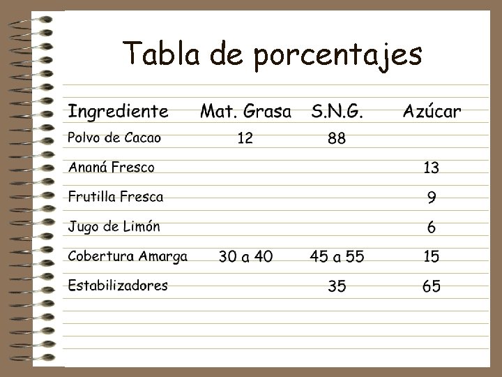 Tabla de porcentajes 