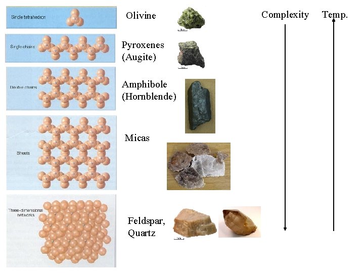Olivine Pyroxenes (Augite) Amphibole (Hornblende) Micas Feldspar, Quartz Complexity Temp. 