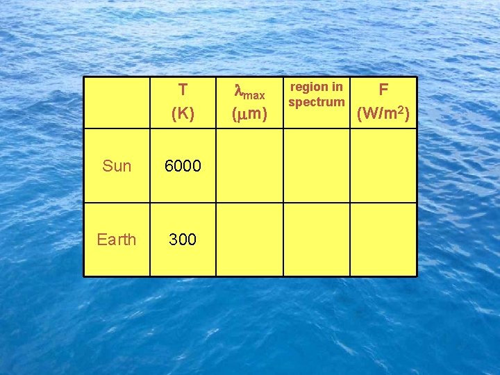 T (K) Sun 6000 Earth 300 max ( m) region in spectrum F (W/m