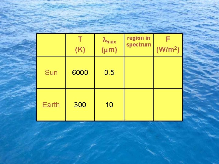 T (K) max ( m) Sun 6000 0. 5 Earth 300 10 region in