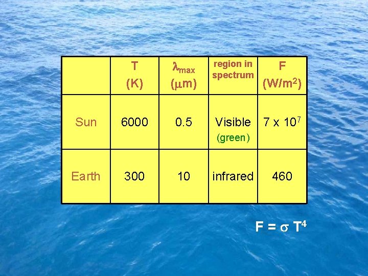 Sun T (K) max ( m) 6000 0. 5 region in spectrum F (W/m