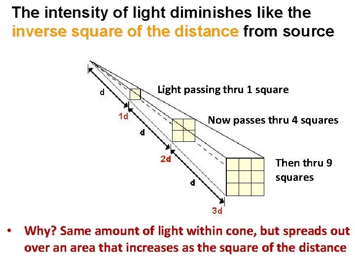 The intensity of light diminishes like the inverse square of the distance from source